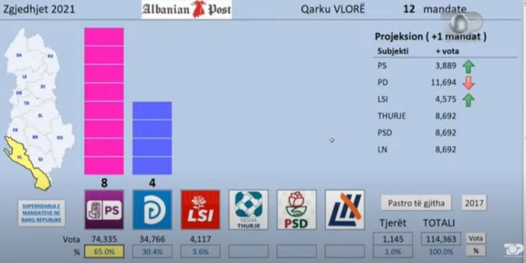 PS ruan bastionin në Vlorë, ja si ndahen mandatet me PD