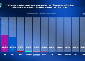 Sondazhi i IPSOS, PS konfirmohet forcë e parë në rang kombëtar, merr më shumë vota se PD dhe LSI-ja së bashku