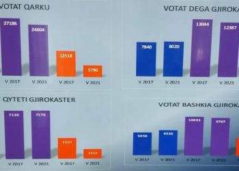 Tritan Shehu bëhet qesharak në përpjekje për të justifikuar humbjen, nxjerr disa grafikë për rritjen e PD-së me disa vota në Gjirokastër