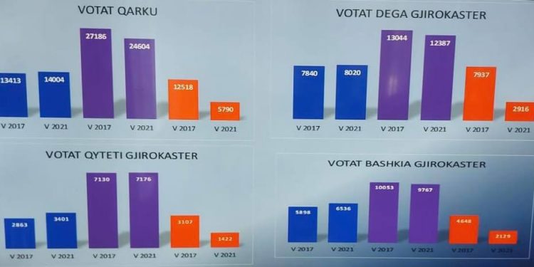 Tritan Shehu bëhet qesharak në përpjekje për të justifikuar humbjen, nxjerr disa grafikë për rritjen e PD-së me disa vota në Gjirokastër