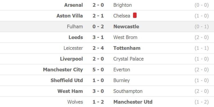 City i pamëshirshëm, Liverpool në Champions! Chelsea i falet Tottenhamit