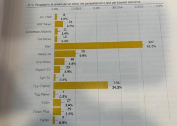 Studimi/ Lajmet e Tv Klan me dyfishin e audiencës së Top Channel