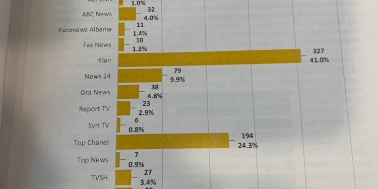 Studimi/ Lajmet e Tv Klan me dyfishin e audiencës së Top Channel