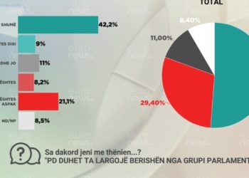 Del sondazhi/ 71% e demokratëve kundër Bashës dhe pro Berishës