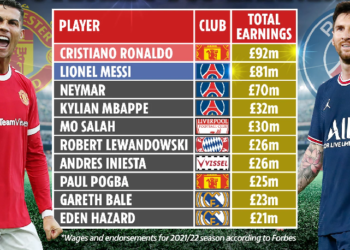 Ronaldo parakalon Messi-n si futbollisti me të ardhurat më të mëdha në listën e Forbes