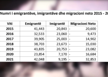 Zëri i Amerikës: Çdo vit largohen nga Shqipëria 37 mijë qytetarë!