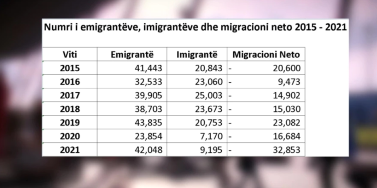 Zëri i Amerikës: Çdo vit largohen nga Shqipëria 37 mijë qytetarë!