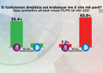 Sondazhi/ Shqiptarët, notë negative SPAK-ut