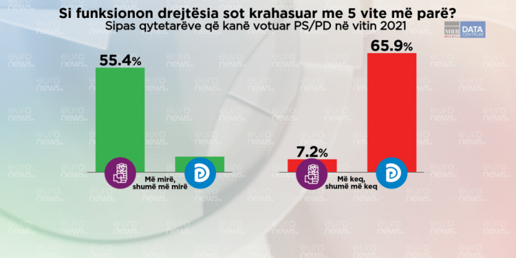 Sondazhi/ Shqiptarët, notë negative SPAK-ut