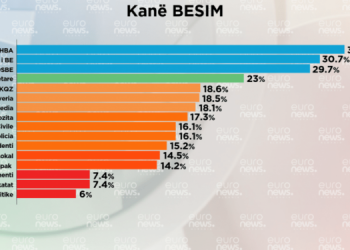 Sondazhi/ Shqiptarët u besojnë më shumë ndërkombëtarëve se institucioneve shtetërore