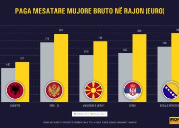 Paga mesatare në rajon arrin 800-900 euro, rreth 40% më e lartë se në Shqipëri