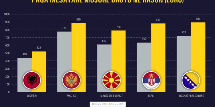 Paga mesatare në rajon arrin 800-900 euro, rreth 40% më e lartë se në Shqipëri