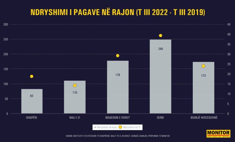 Paga mesatare në rajon arrin 800-900 euro, rreth 40% më e lartë se në Shqipëri
