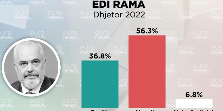 Sondazhi/ Bie vlerësimi për Ramën, vetëm 36.8% kanë mendim pozitiv për Kryeministrin