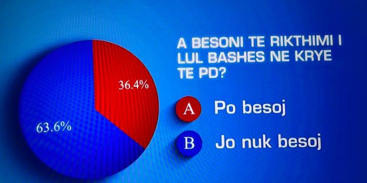 Sondazhi që flet më shumë se Lulzim Basha