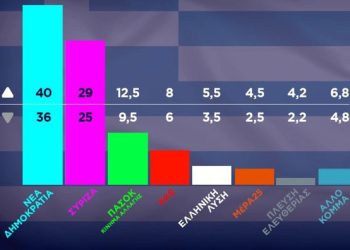 Rezultatet e para të zgjedhjeve në Greqi, Mitsotakis po fiton ndaj Tsipras