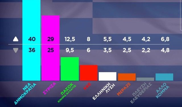 Rezultatet e para të zgjedhjeve në Greqi, Mitsotakis po fiton ndaj Tsipras