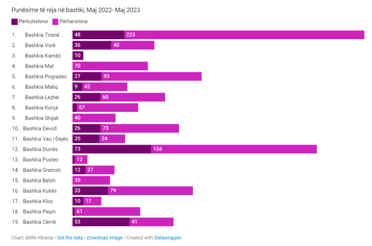 Punësimet elektorale frynë administratën e bashkive përpara zgjedhjeve vendore