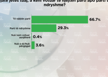 Sondazhi: Shqiptarët janë besnikë, votojnë gjithmonë të njëjtën parti
