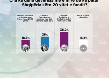Nano, Berisha apo Rama? Qytetarët përgjigjen se cila ka qenë qeverisja më e mirë e vendit