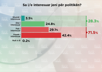 Sondazhi: Shqiptarët të pa interesuar për politikën