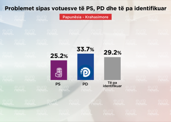 Sondazhi/ Gjysma e shqiptarëve: Asnjë parti nuk jep zgjidhje për problemet tona