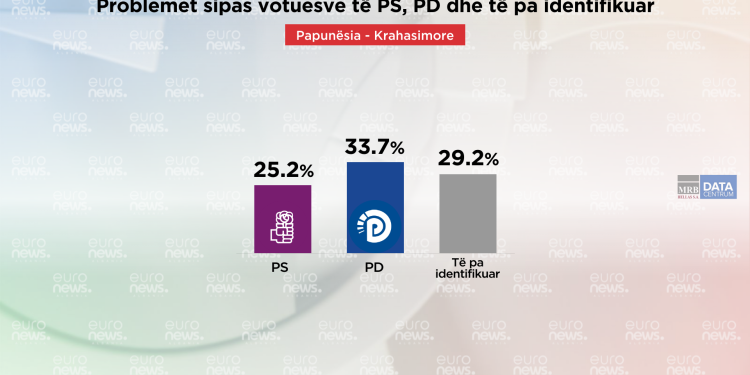 Sondazhi/ Gjysma e shqiptarëve: Asnjë parti nuk jep zgjidhje për problemet tona