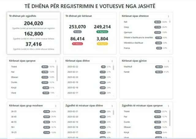 Vota e diasporës/ Dy javë nga përfundimi i afatit, mbi 250 mijë kërkesa për regjistrim