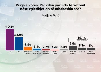 Sondazhi, ja si do të votonin shqiptarët nëse zgjedhjet do të mbaheshin sot