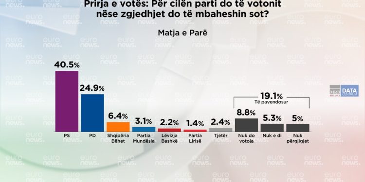 Sondazhi, ja si do të votonin shqiptarët nëse zgjedhjet do të mbaheshin sot