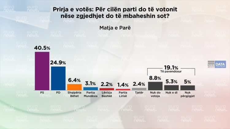 Sondazhi, ja si do të votonin shqiptarët nëse zgjedhjet do të mbaheshin sot