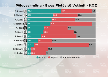 Dy javë para zgjedhjeve, ja cili është politikani më i pëlqyer nga shqiptarët