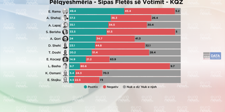 Dy javë para zgjedhjeve, ja cili është politikani më i pëlqyer nga shqiptarët