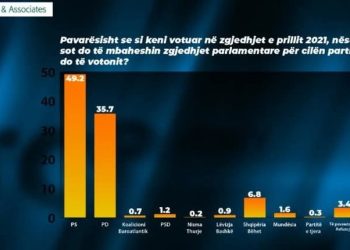 Sondazhisti i Trumpit parashikon fitoren e thellë të Ramës