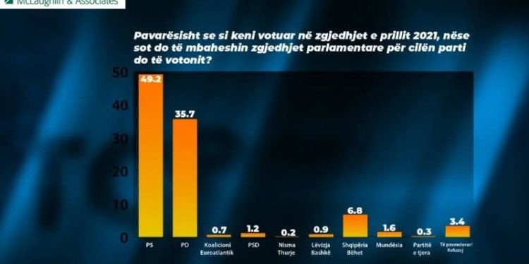 Sondazhisti i Trumpit parashikon fitoren e thellë të Ramës