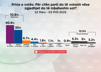 Barometri/ PS fiton zgjedhjet me 10,6% më shumë se PD