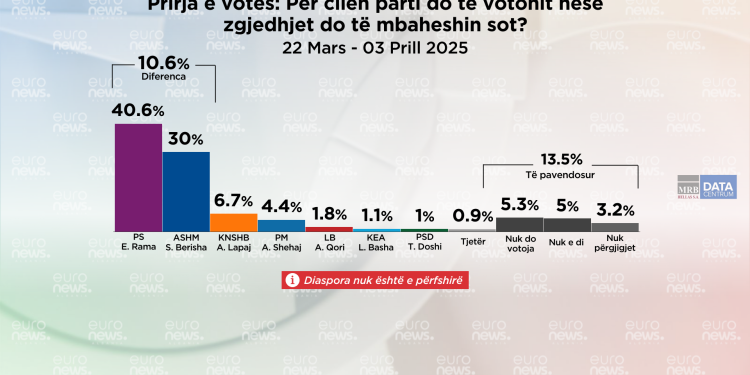 Barometri/ PS fiton zgjedhjet me 10,6% më shumë se PD