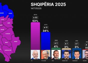 Shqipëria zgjohet mavi, vetëm dy qarqe blu në hartën zgjedhore
