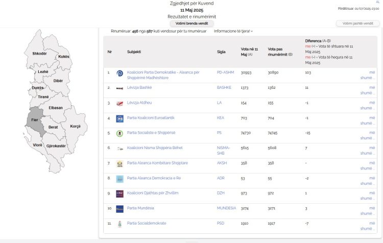 Rinumërimi në Fier, “nami” me votat e “trafikuara”. Ceno Klosi kishte rreth 1 mijë më tepër, Zegjineja 60 më pak