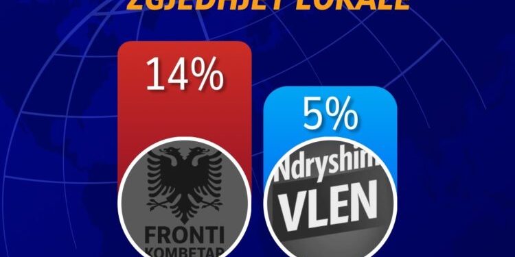 Zgjedhjet në RMV, detaje nga sondazhi i amerikanëve: Fronti Kombëtar 14%, VLEN vetëm 5%