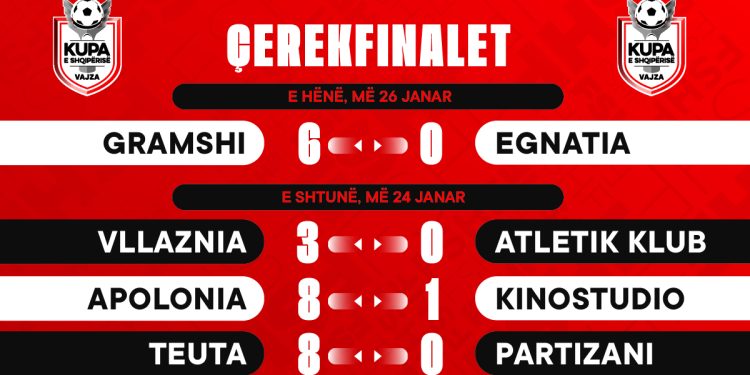 Kupa e Shqipërisë për vajza/ Nuk ka surpriza. Vllaznia, Apolonia, Teuta e Gramshi fitojnë me goleada & sigurojnë fazën gjysmëfinale