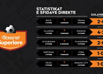Analiza/ Nis faza e tretë e “Abissnet Superiore”, ky është bilanci i dueleve direkte të javës së 19-të