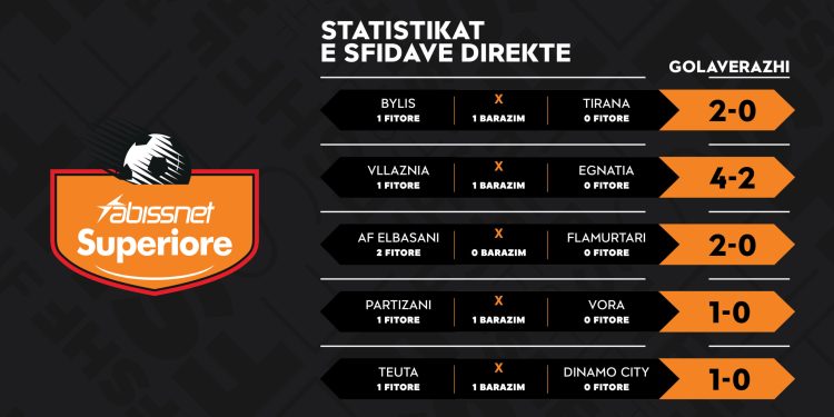 Analiza/ Nis faza e tretë e “Abissnet Superiore”, ky është bilanci i dueleve direkte të javës së 19-të