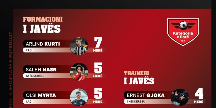 Kategoria e Parë në statistika / Arlind Kurti më i përzgjedhuri në formacionin e javës nga trajnerët e ekipeve kombëtare