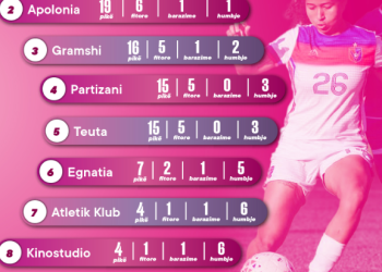 “Kategoria Superiore” për vajza në statistika/ Nga Vllaznia te Lushnja, si ndryshon pozicioni i skuadrave në renditjen e fazës së parë të kampionatit
