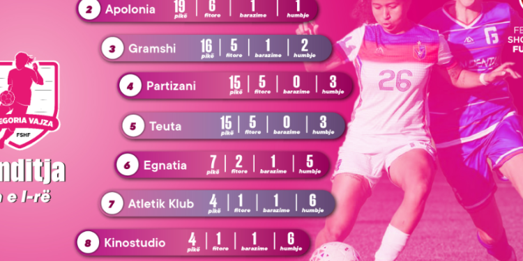 “Kategoria Superiore” për vajza në statistika/ Nga Vllaznia te Lushnja, si ndryshon pozicioni i skuadrave në renditjen e fazës së parë të kampionatit