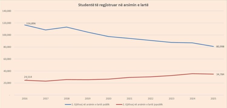 Shqipëria po zbrazet/ Numri i studentëve rënie vjetore me 5.5%, universitetet publike më të prekura
