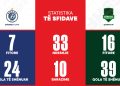 Finalja e Kupës së Shqipërisë/ Dinamo City & Egnatia përballen nesër në “Air Albania”
