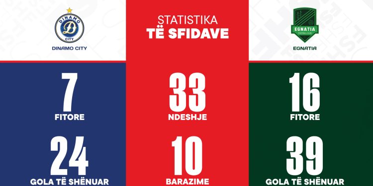 Finalja e Kupës së Shqipërisë/ Dinamo City & Egnatia përballen nesër në “Air Albania”