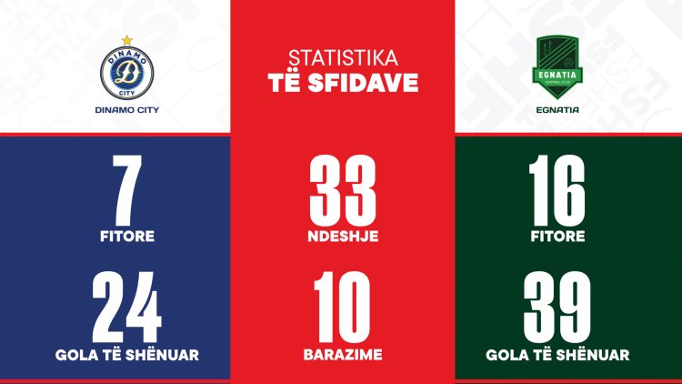 Finalja e Kupës së Shqipërisë/ Dinamo City & Egnatia përballen nesër në “Air Albania”